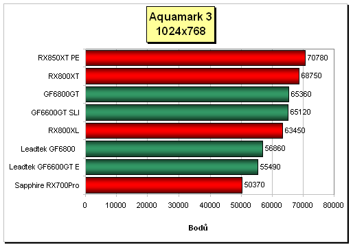 Třikrát Mainstream pro PCIe (GF6600GT a GF6800 + "toxický" Radeon X700Pro)