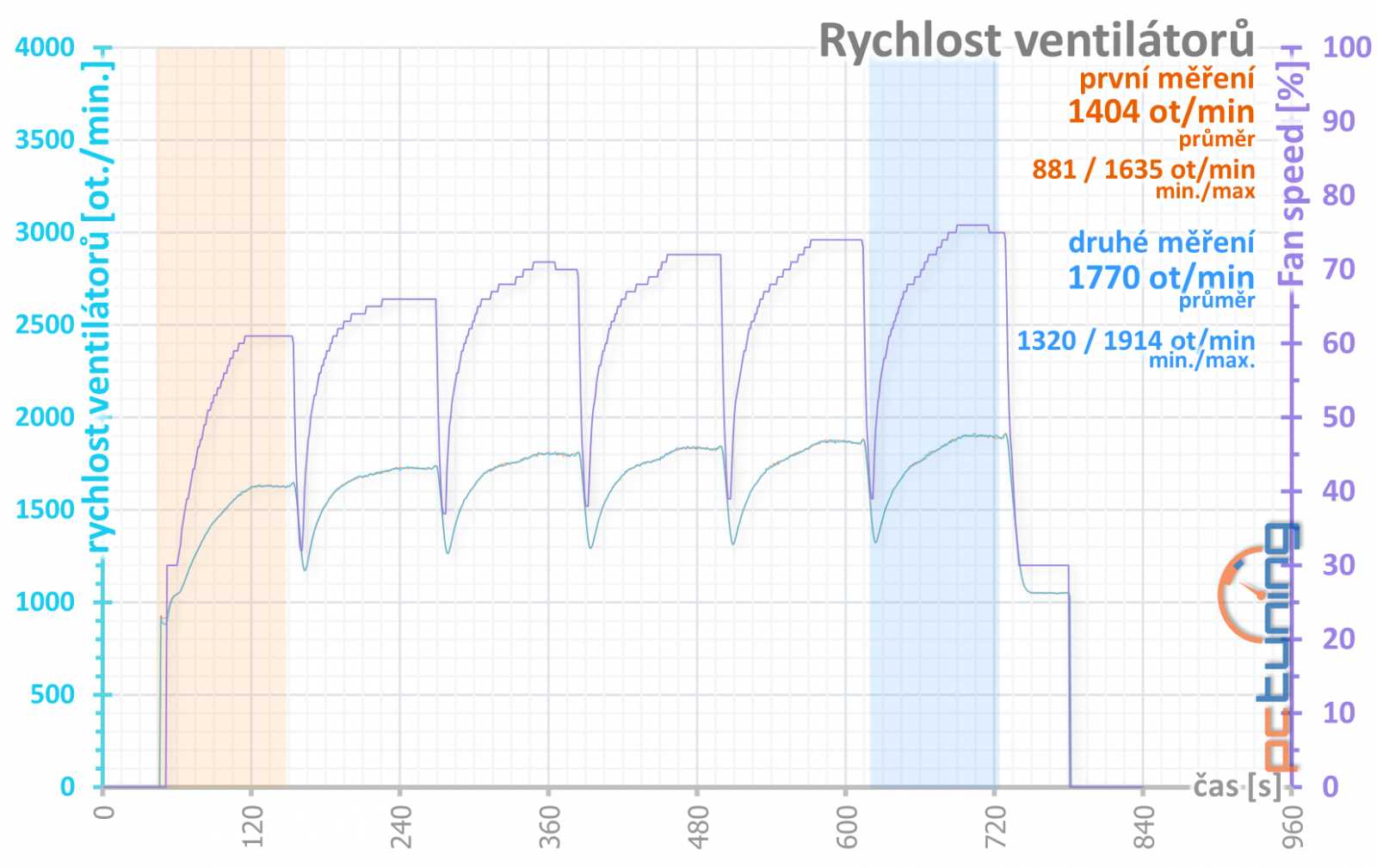 Test Palit GeForce RTX 3070 JetStream OC: poctivý chladič