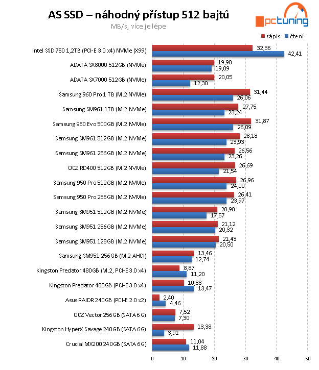 Samsung 960 EVO 500 GB: Král dostupných M.2 SSD