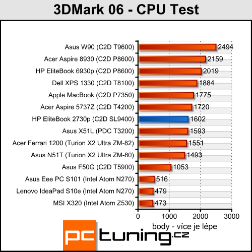 HP EliteBook 2730p - tablet pro náročné