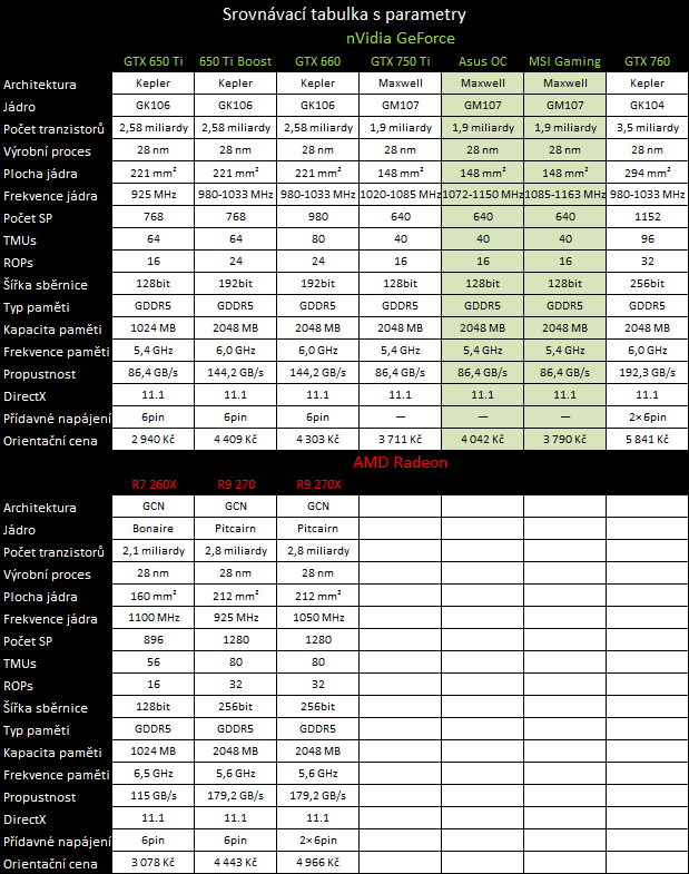 Test dvou GeForce GTX 750 Ti — MSI Gaming vs. Asus OC