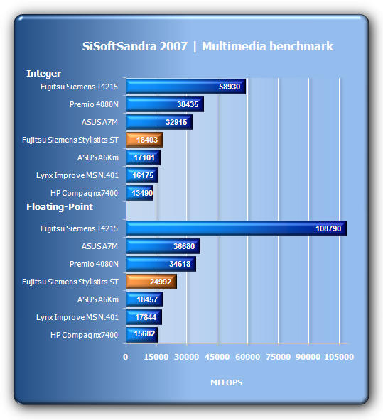 Tablet Fujitsu Siemens Stylistic ST 5111 - jde to i bez klávesnice?