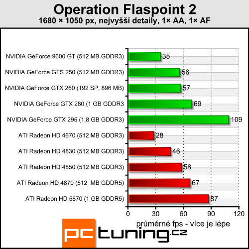 Operation Flashpoint 2 — válka s rozumnými nároky