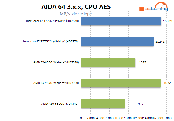  5GHz procesor se stává realitou – AMD FX-9590