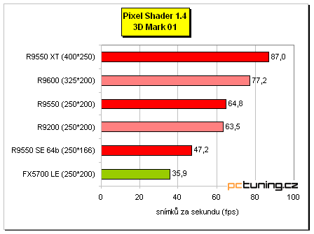 Radeon 9550 na tři způsoby