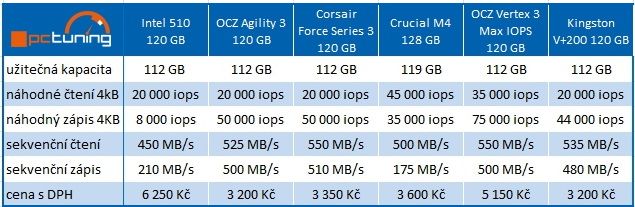 Kingston V+200 – SandForce SSD ve znamení nízké ceny