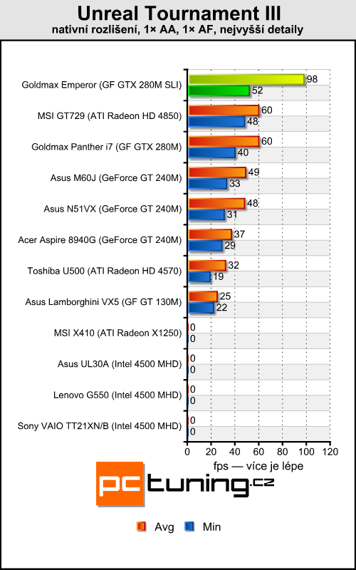 Goldmax Emperor - Dvě GeForce 280M v mobilním provedení