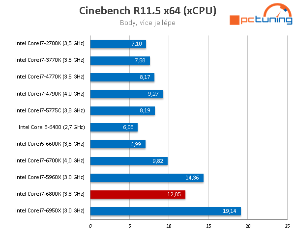 Intel Core i7-6800K: Nejlevnější Broadwell-E v testu