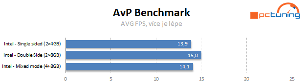 Vliv dalších nastavení a uspořádání pamětí DDR3 na výkon PC