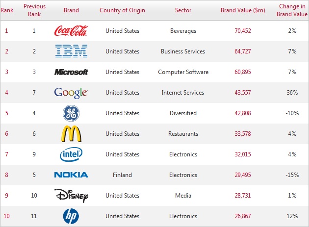 Nejdražší značky světa: Intel je sedmý, první je Coca-Cola