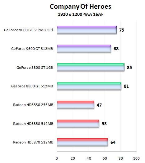 Čip G94 v GeForce 9600GT - útok na pozice střední třídy (1/2)