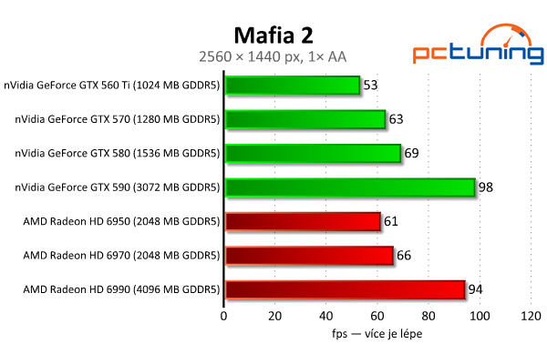 Megatest 28 grafik — výsledky výkonných modelů