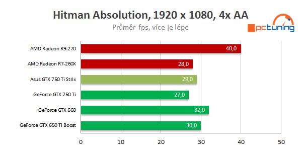 Asus GeForce GTX 750 Ti STRIX OC: tichá i pro obývák