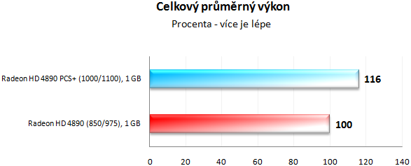 PowerColor HD 4890 PCS+ - Jak chladí ZEROtherm?