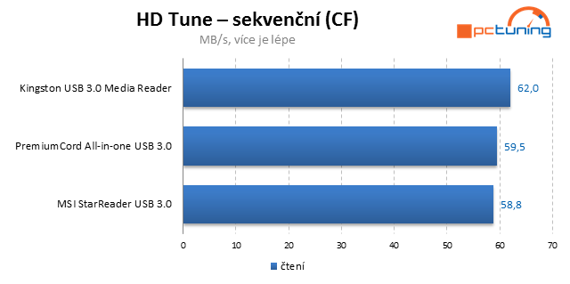 Tři rychlé čtečky paměťových karet s  USB 3.0 v testu