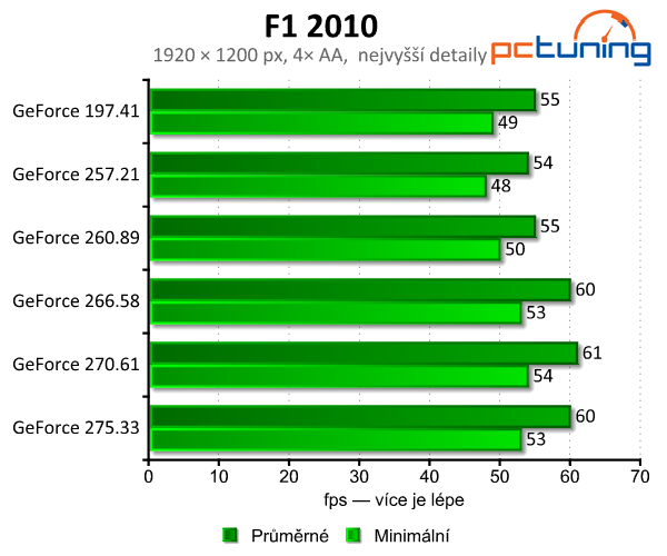 Zvyšují nové ovladače grafický výkon? Testujeme GeForce