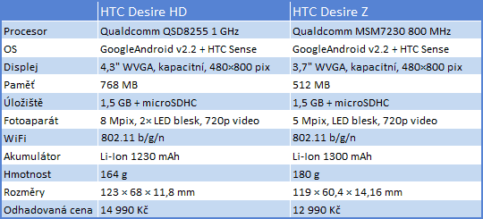 HTC Desire HD a Desire Z: novinky z konference v Londýně