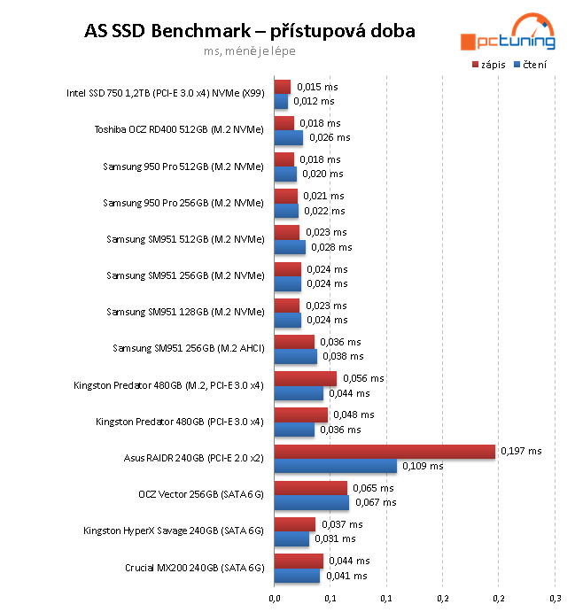 OCZ RD400 512 GB - První M.2 NVMe SSD od Toshiby v testu 