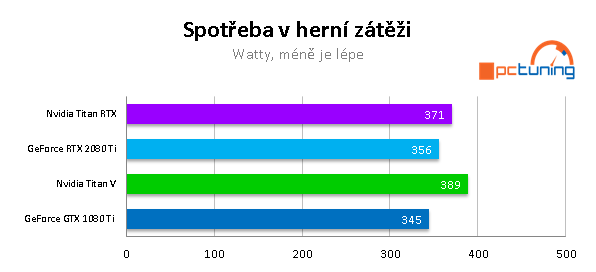 NVIDIA TITAN RTX ve 20 (4K) hrách a testech