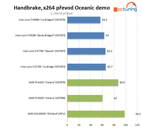 Nejvýkonnější z výkonných – Intel Core i7-4960X