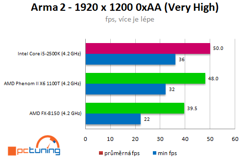 AMD Bulldozer – procesor FX-8150 v patnácti hrách (2/2)