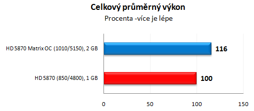 Asus Radeon HD 5870 Matrix — ultimátní predátor