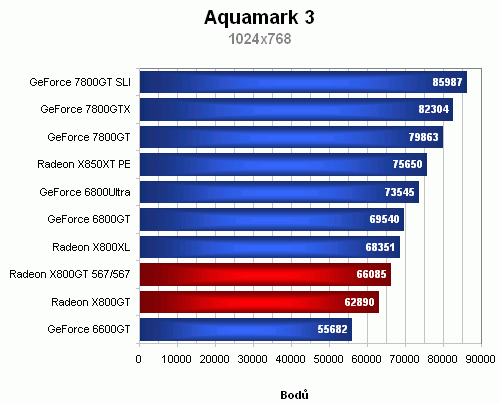 Radeon X800GT vs. GeForce 6600GT - tvrdý souboj ve střední třídě