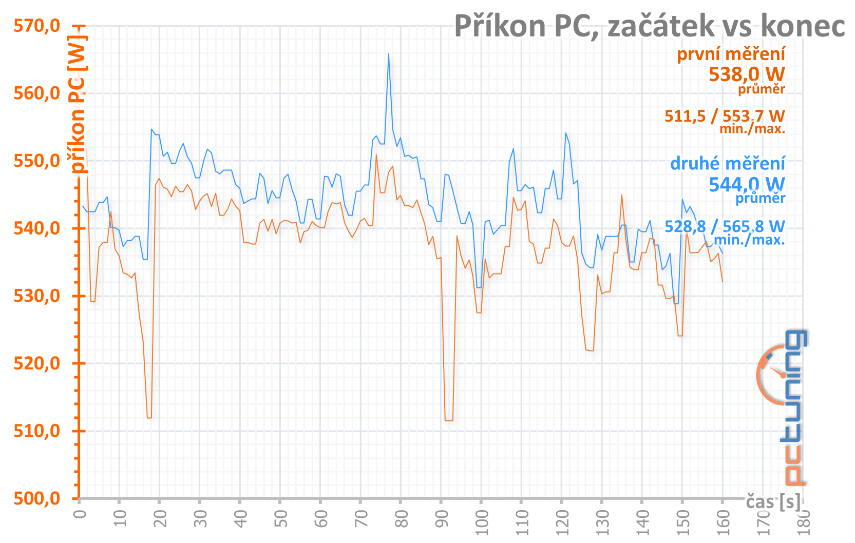 GeForce RTX 3080, kondenzátory, nové ovladače a stabilita