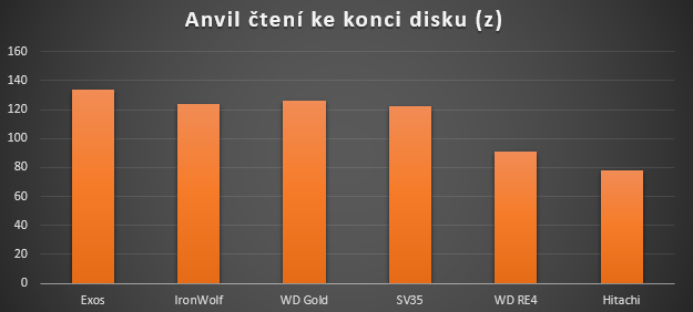 Čtení ke konci disku.