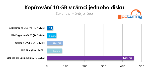 SSD Kingston A1000 a UV500 (480 GB) ve dvaceti aplikacích