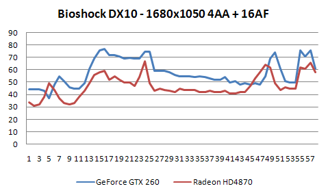 Radeon HD4870 a GeForce GTX 260 v 16-ti hrách