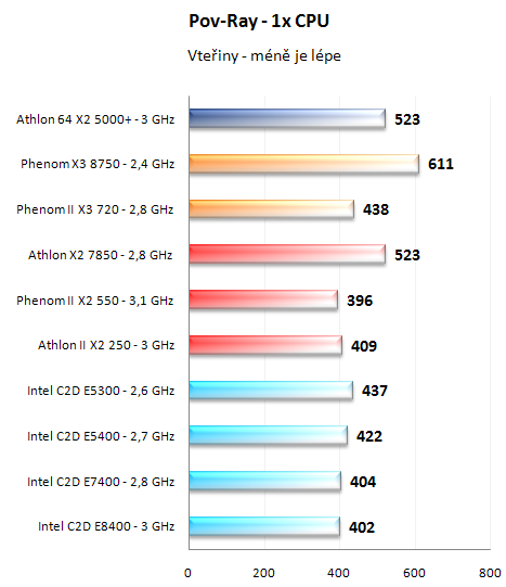 Test nováčků: Athlon II X2 250 a Phenom II X2 550 BE