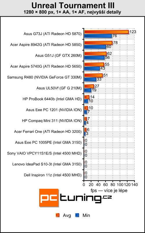 Asus Eee PC 1005PE — netbook (nejen) pro holky jak dělaný