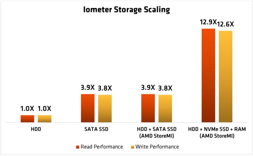 AMD StoreMI - zrychlení uložiště