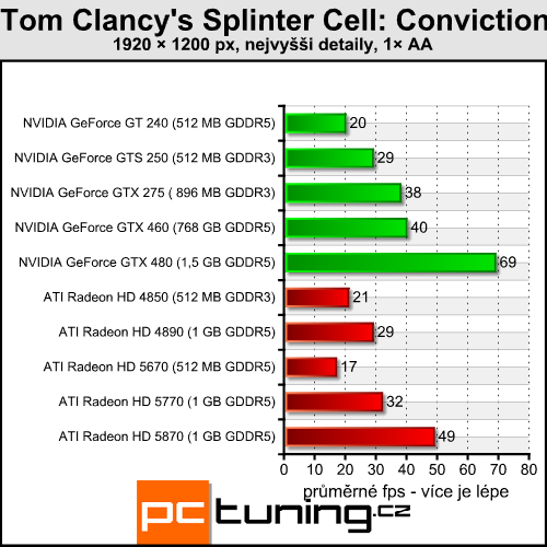 Splinter Cell Conviction — hra světla a stínu