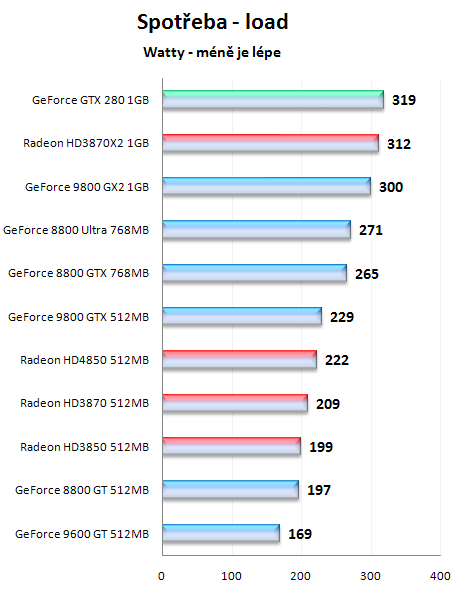 Radeony HD4800 - mainstreamové dělo přichází!