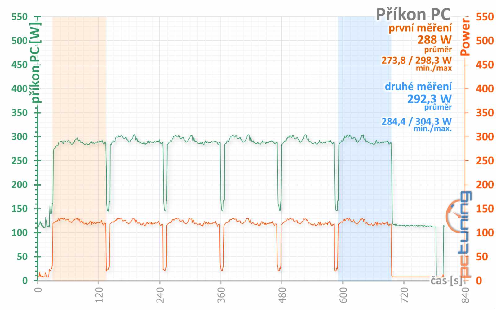 4 vs. 8 GB paměti na Sapphire Nitro+ Radeon RX 470 OC