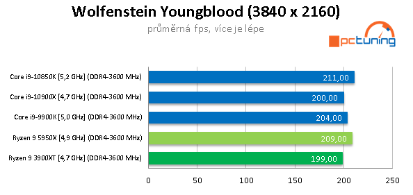 AMD Ryzen 9 5950X a GeForce RTX 3090 v testech a hrách