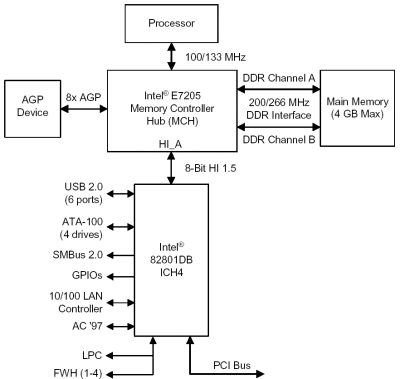 Přehled desktopových čipových sad pro Pentium 4 - socket 478 - aktualizováno