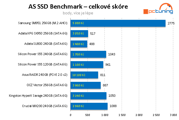 ADATA SU800 a SX950 – Nová levná SSD s 3D NAND čipy