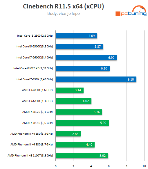 AMD Bulldozer – testujeme procesory FX-6100 a FX-4100