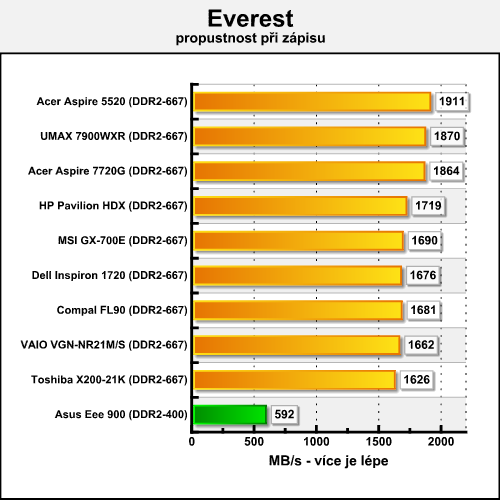 Asus Eee 900 - hrdý nástupce mininotebooku