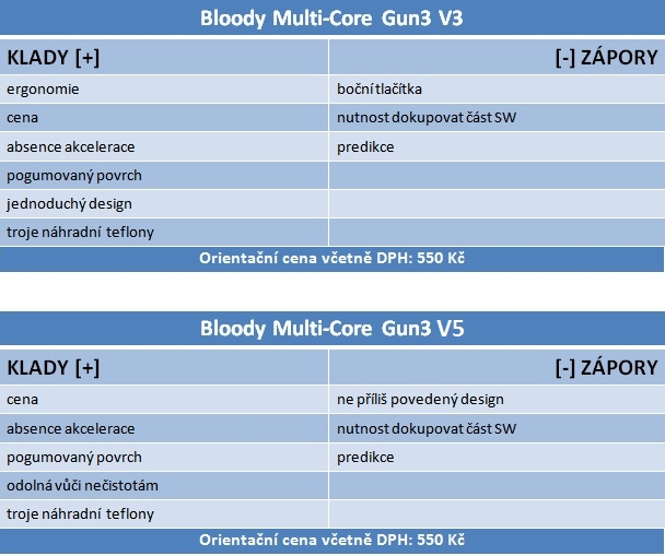 Multi-Core Gun3 V5 a V3 – vyplatí se herní myši za 550 Kč?