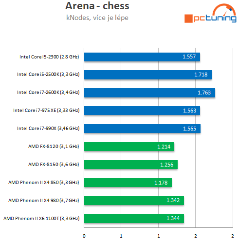 AMD Bulldozer – procesory FX-8150 a 8120 v testu (1/2)