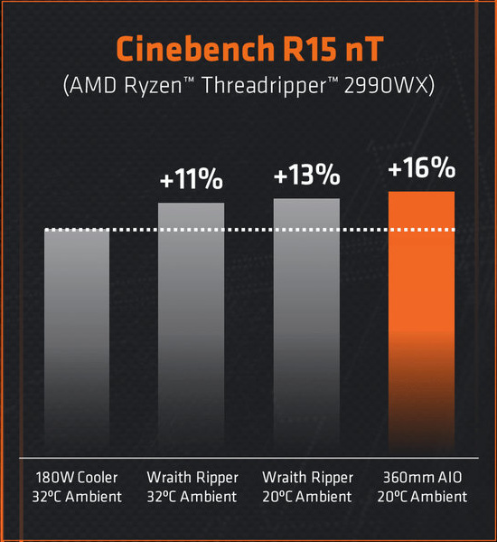 AMD Threadripper 2990WX – 32 CPU jader v testu