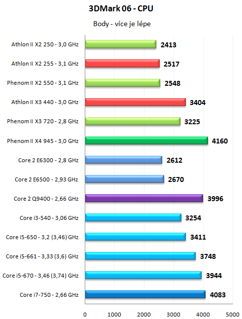 Levné novinky AMD - Athlon II X2 255 a Athlon II X3 440