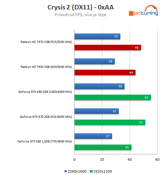 nVidia GeForce GTX 670 – malá karta s ohromným výkonem