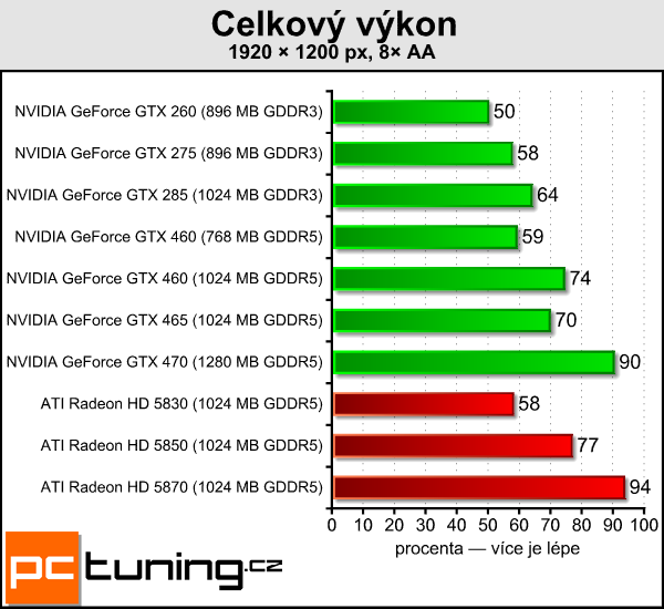 NVIDIA GeForce GTX 460 — Nečekané překvapení s Fermi