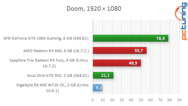 Gigabyte RX 460 WF2 OC 2 GB: nejlevnější Polaris v testu