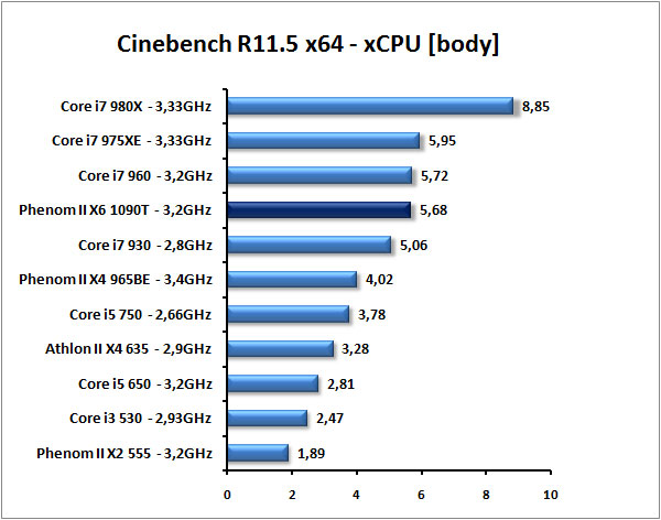 AMD Phenom II X6 1090T - Thuban tvrdě konkuruje Core i7